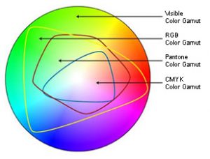 Color spectrum - RGB & CMYK gamuts
